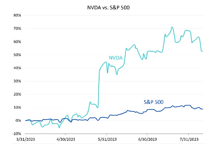 The long-term winning high multiple stocks chart 1