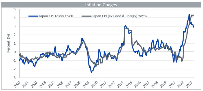 Markets embrace the Higher-for-Longer theme 3