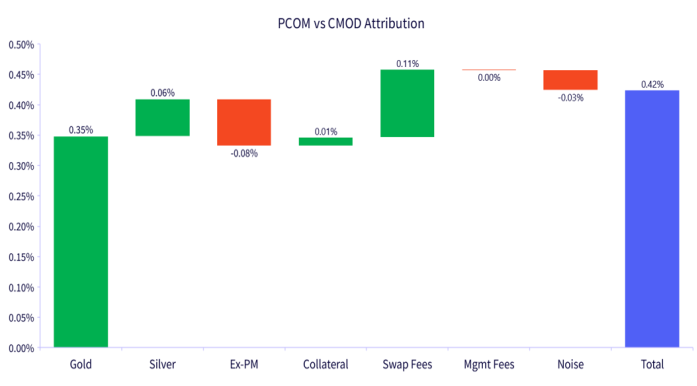 Commodities fig 6