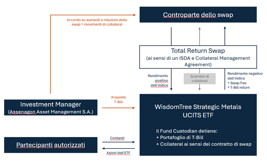 Structure diagram showing the Fund, swap exposure to the Index, and collateral flow